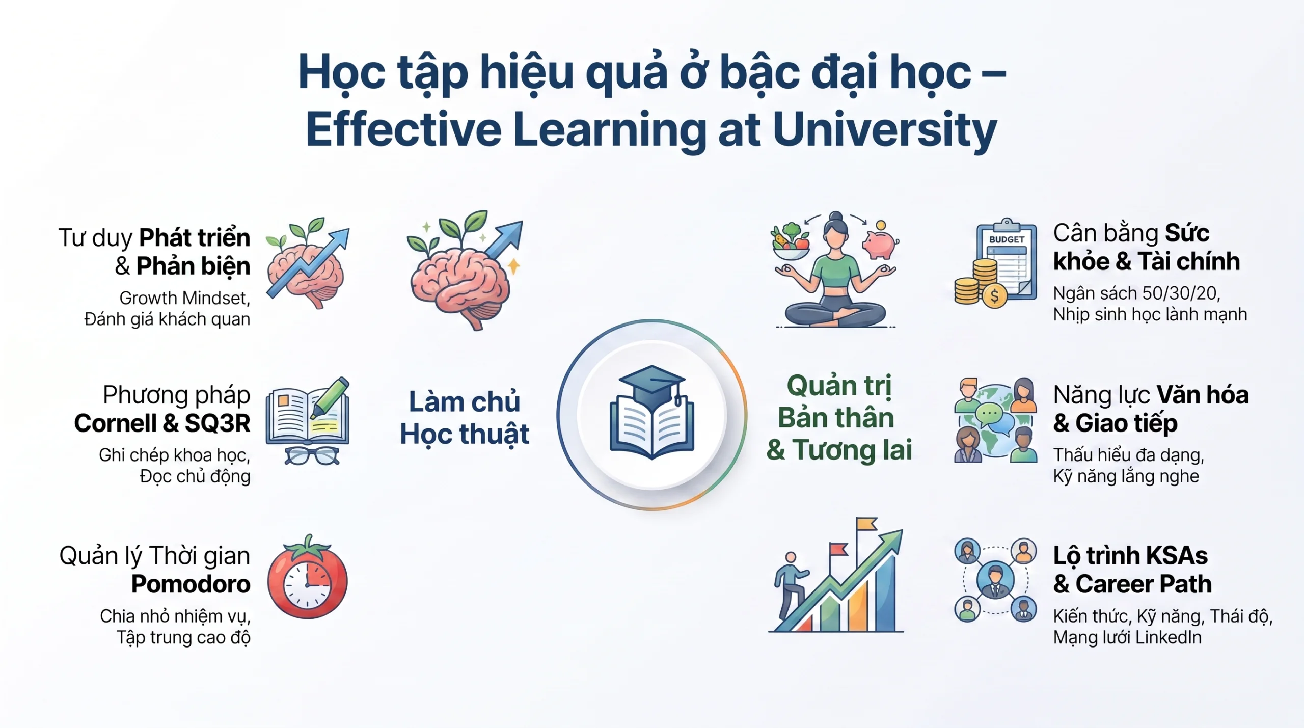 Học tập hiệu quả ở bậc đại học – Effective Learning at University