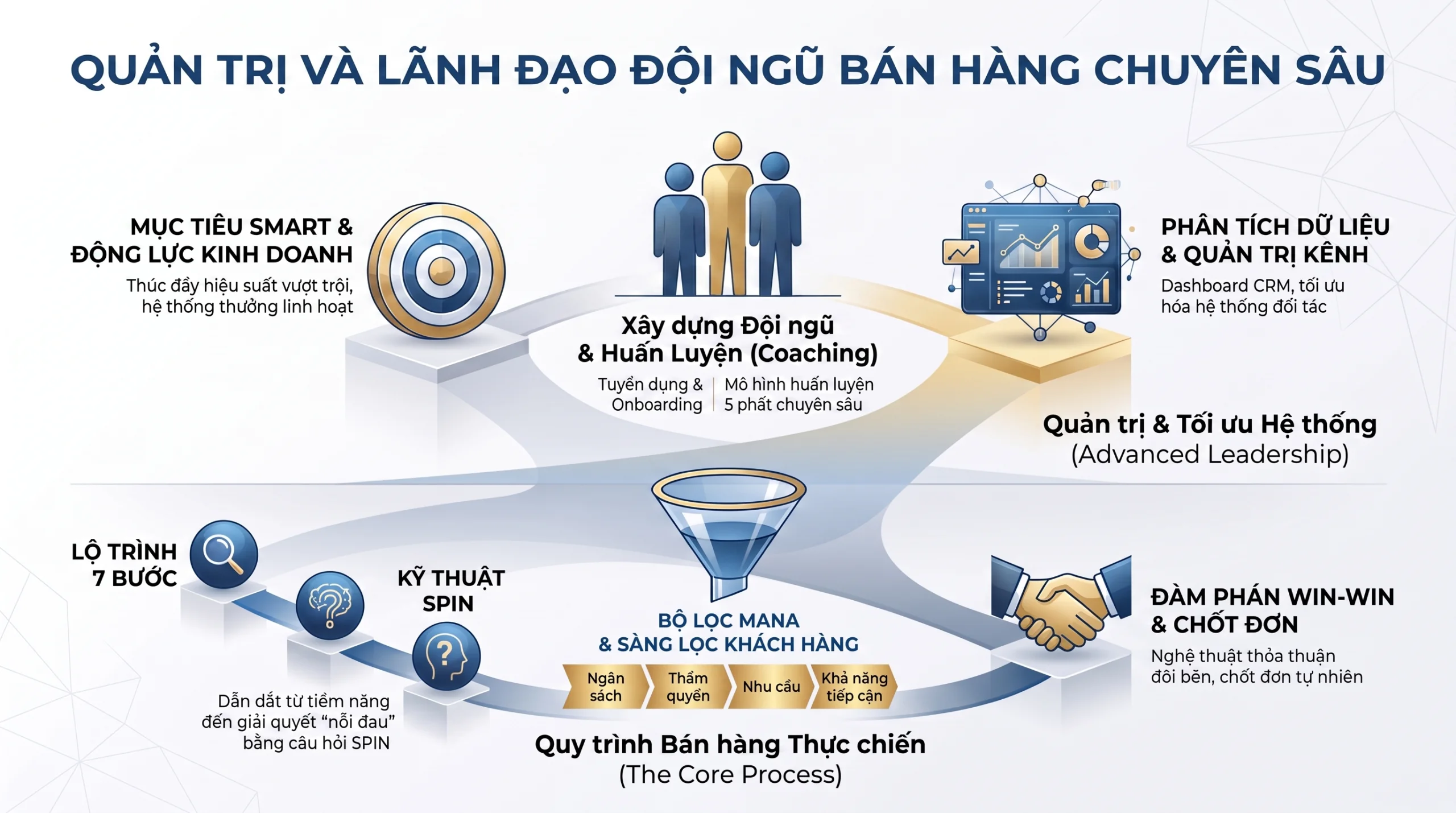 Quản trị và Lãnh đạo Đội ngũ Bán hàng Chuyên sâu