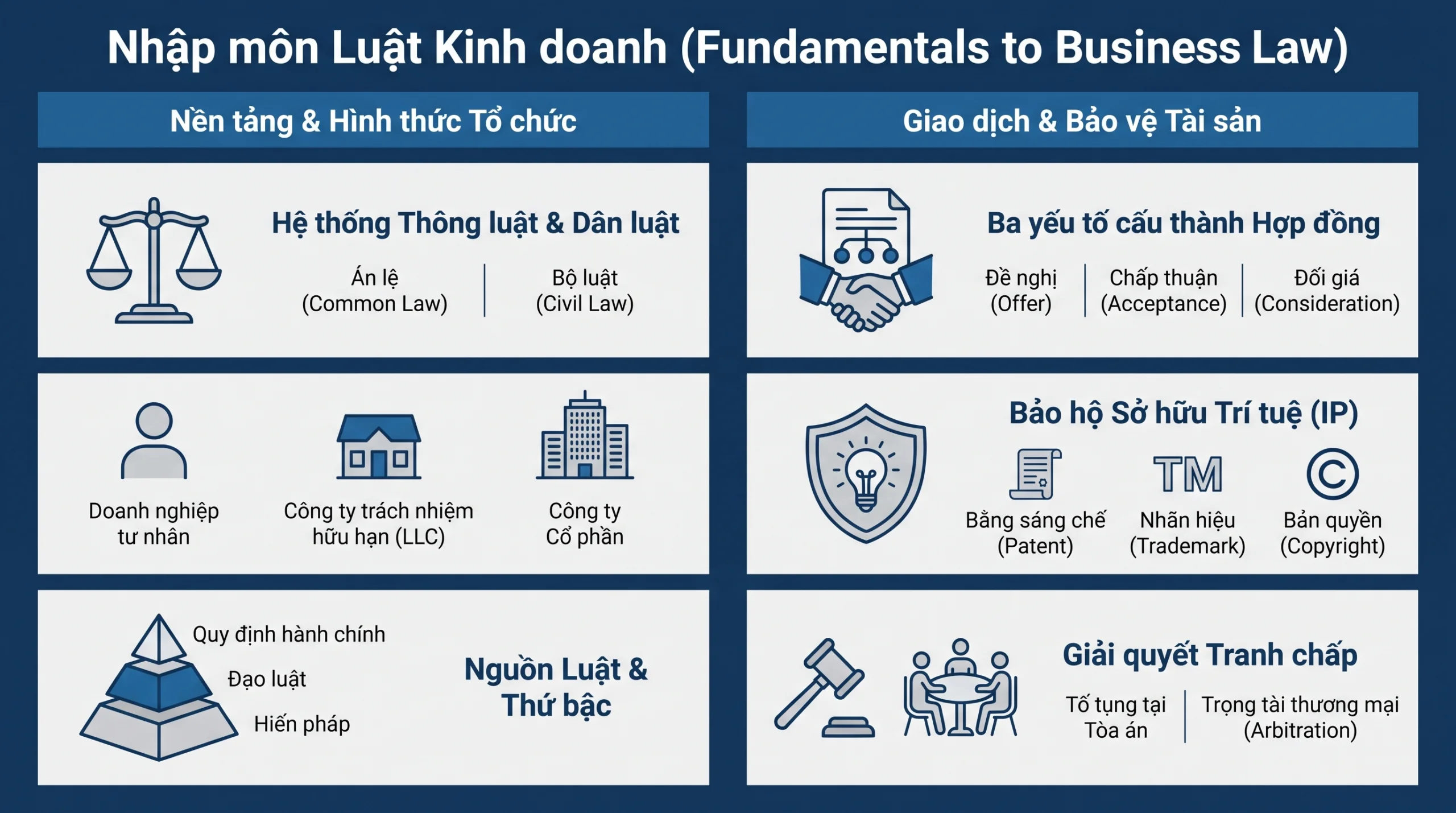 Nhập môn Luật Kinh doanh (Fundamentals to Business Law)