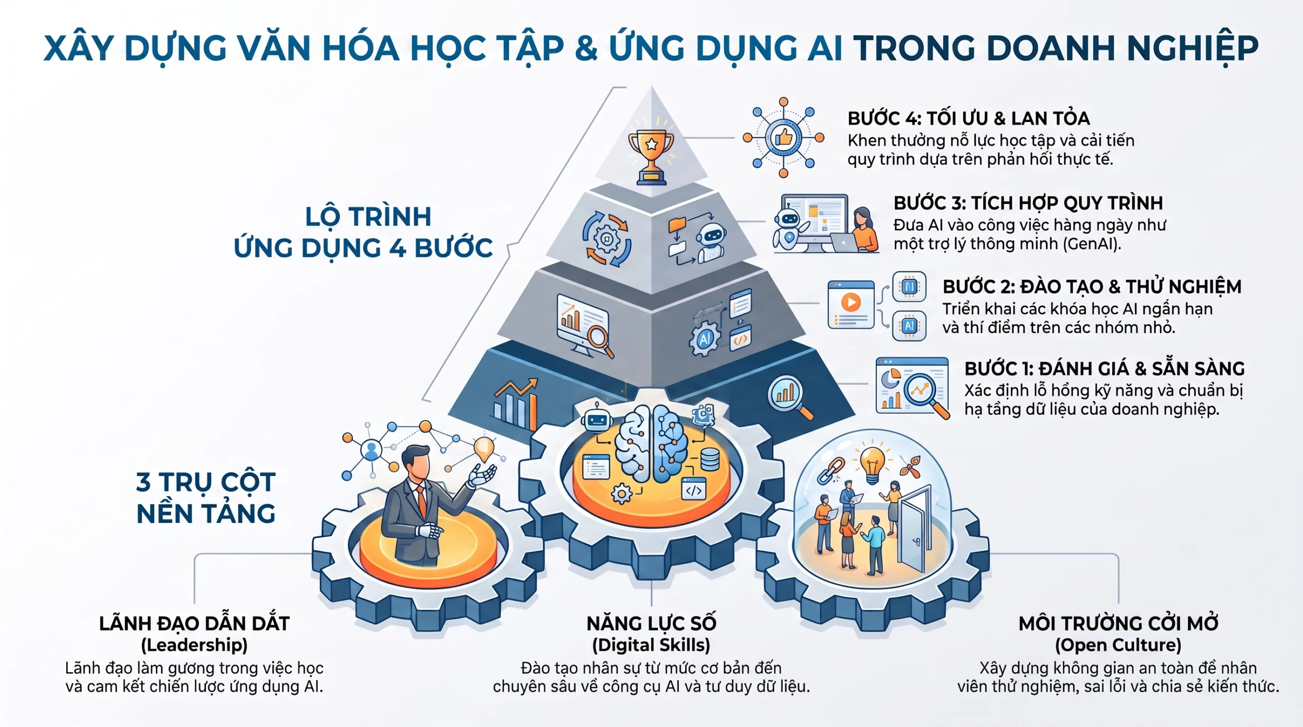 Xây dựng Văn hóa Học tập & Ứng dụng AI trong Doanh nghiệp