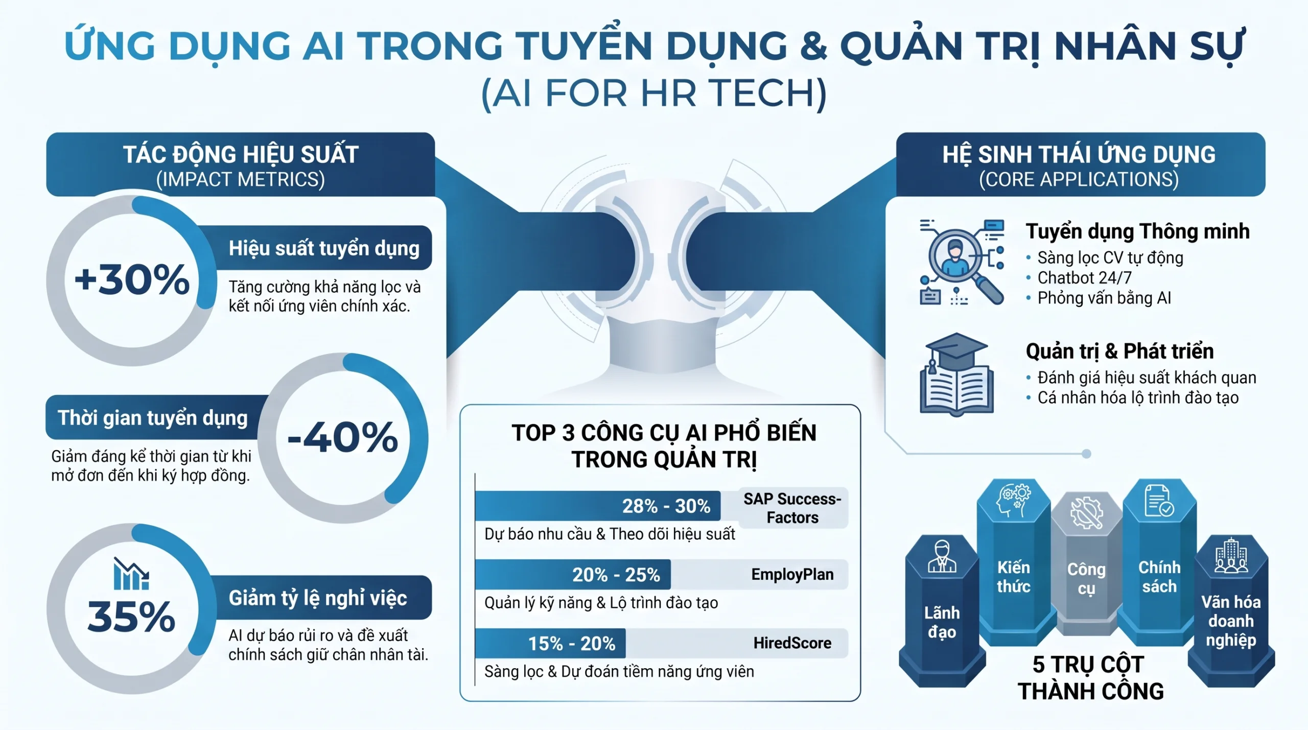 Ứng dụng AI trong Tuyển dụng & Quản trị Nhân sự (AI for HR Tech)