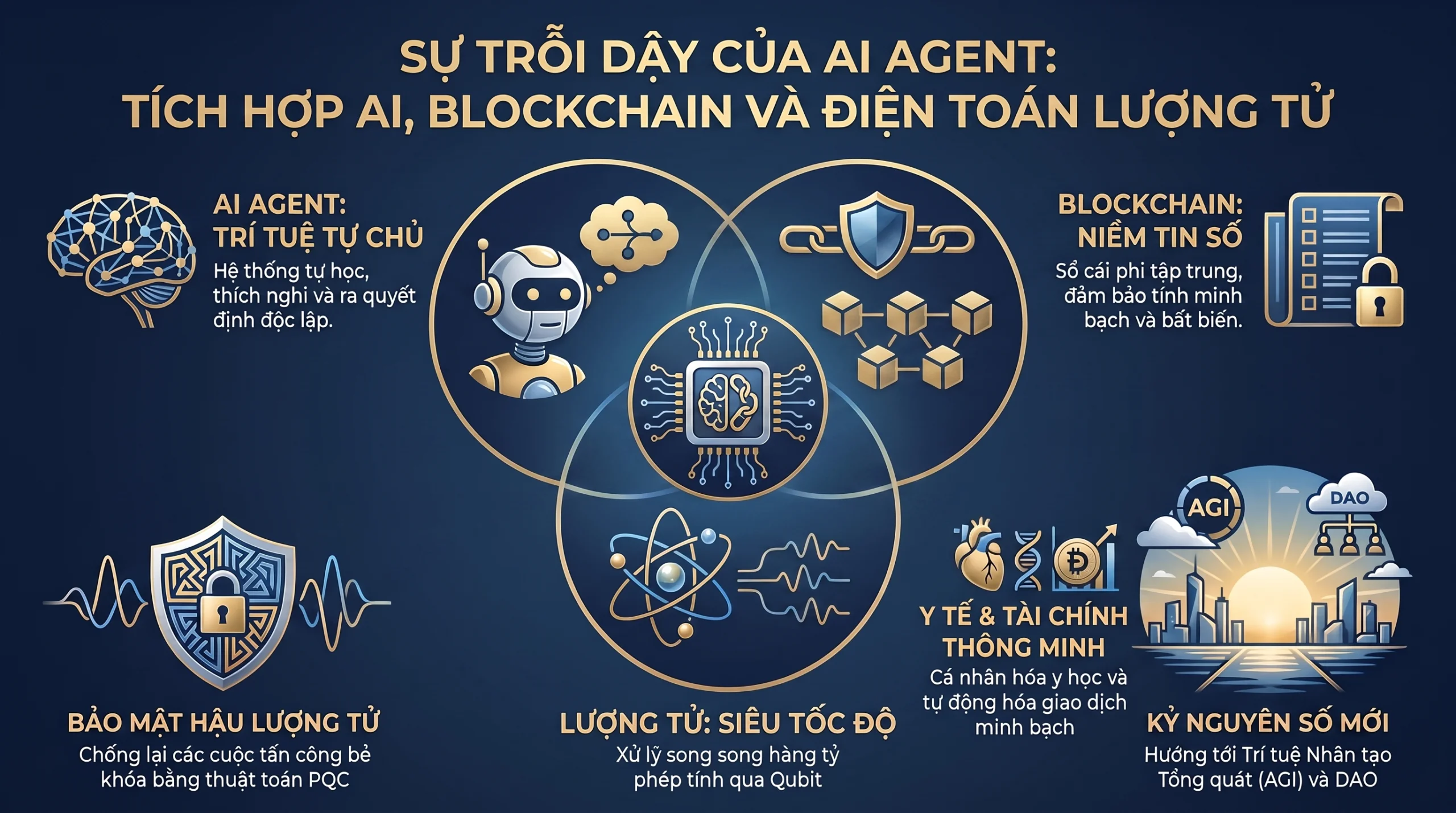 Sự Trỗi Dậy Của AI Agent: Tích Hợp AI, Blockchain Và Điện Toán Lượng Tử